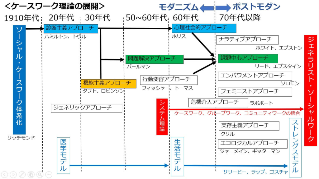 ソーシャルワークのアプローチ