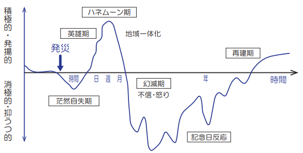 災害後の心理的変化