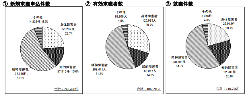 ３障害の就職件数