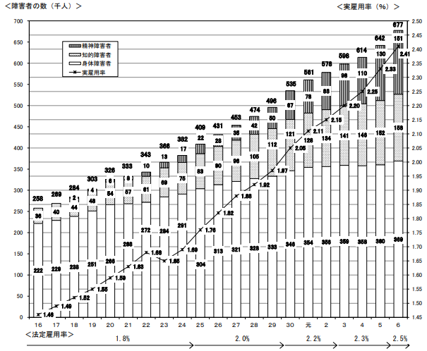 実雇用率と雇用されている障害者の数の推移