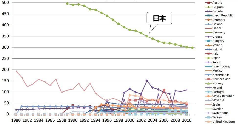 精神障害者の平均在院日数