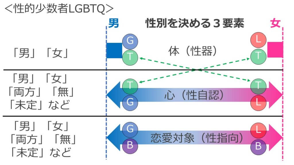 性的少数者LGBTQ