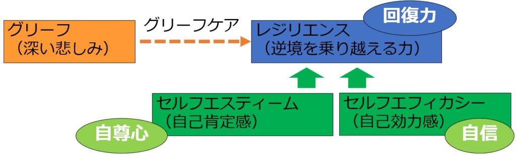 レジリエンス、セルフエスティーム、セルフエフィカシー