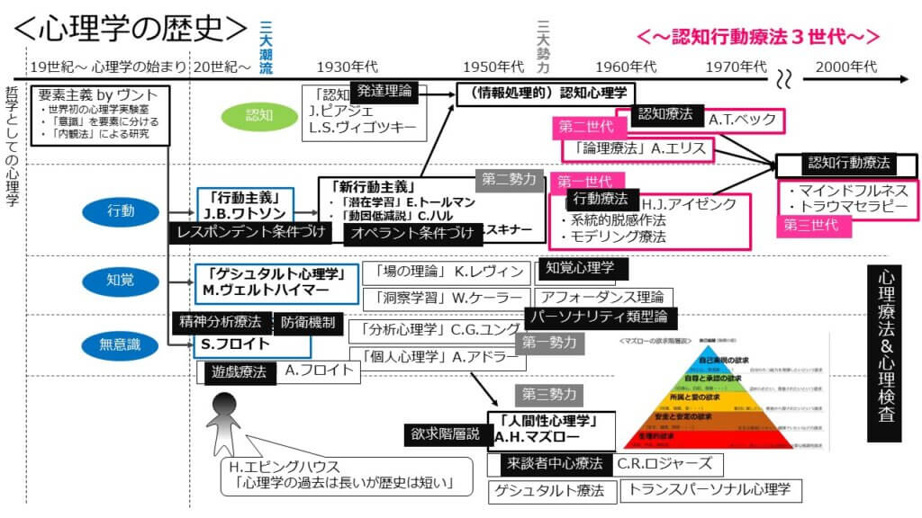 心理学の歴史