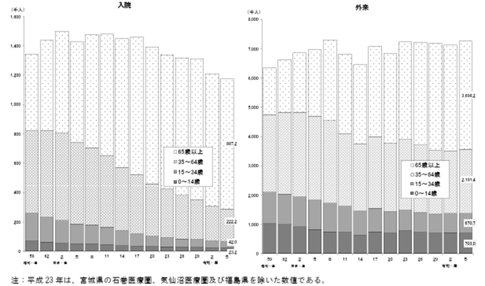 患者数の推移（年齢階級別）