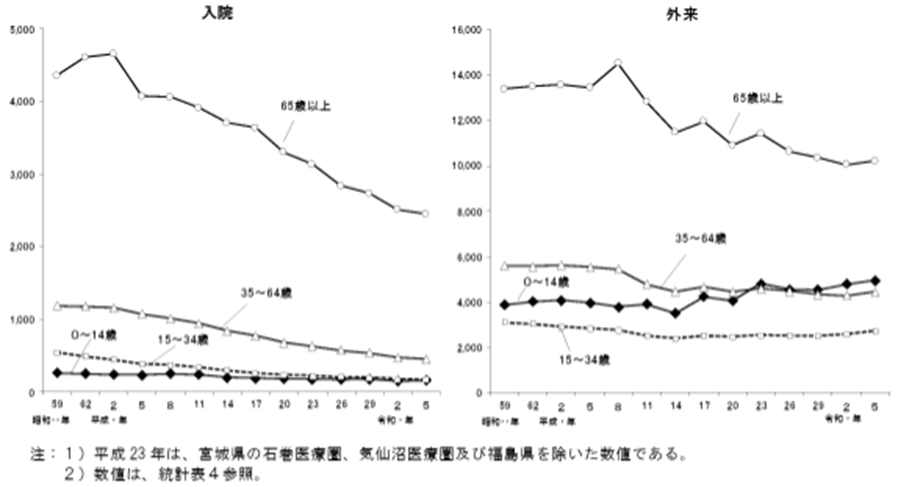 受療率の推移