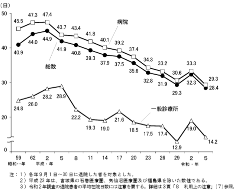 平均在院日数（施設別）