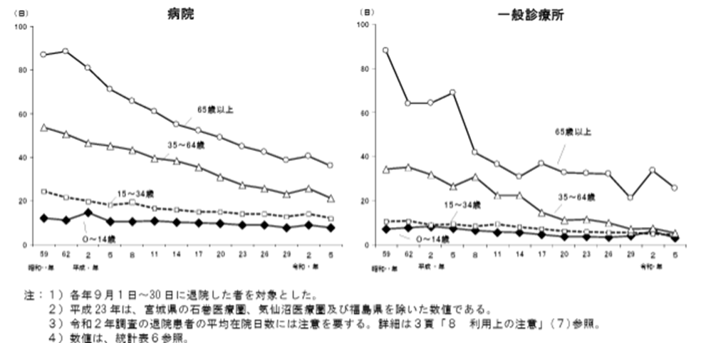 平均在院日数（年齢階級別）