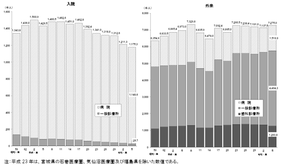 患者数の推移（施設別）