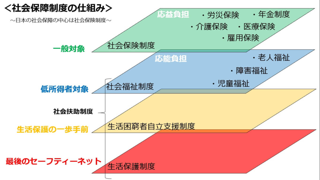 社会保障制度